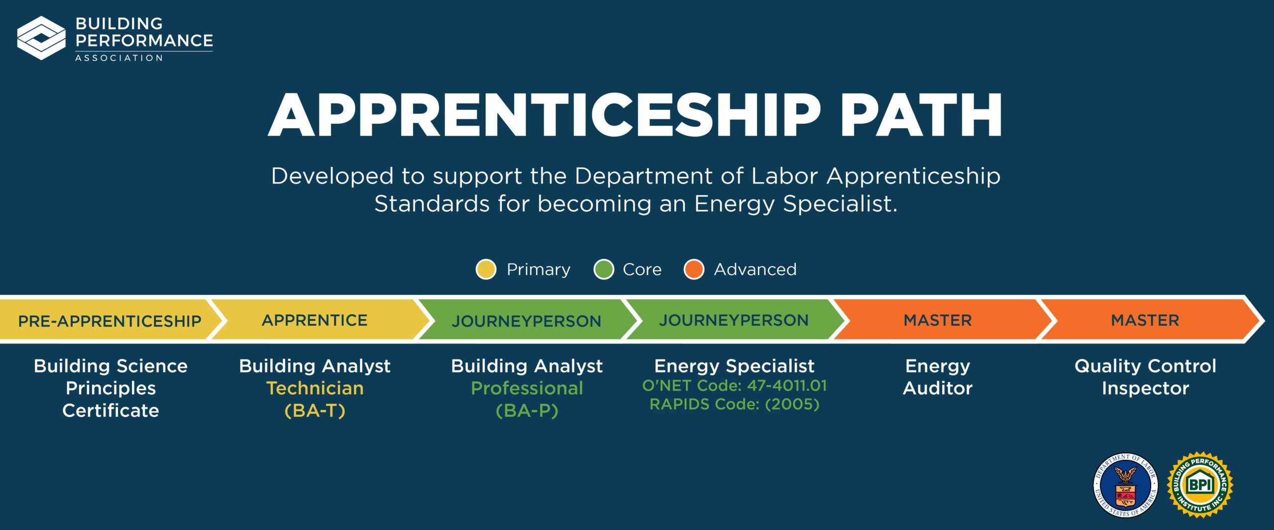 BPA_Apprenticeship-Path-Graphic_V2 Graphic from BPA that says APPRENTICESHIP PATH Developed to support the Department of Labor Apprenticeship Standards for becoming an Energy Specialist. Primary Core Advanced APPRENTICE JOURNEYPERSON JOURNEYPERSON MASTER Building Analyst Technician (BA-T) Building Analyst Professional (BA-P) Energy Specialist O'NET Code: 47-4011.01 RAPIDS Code: (2005) Energy Auditor MASTER Quality Control Inspector