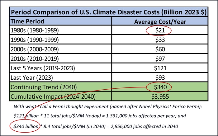 Fig. 2. Author calculations are based on NCEI data (completed in February 2024). 