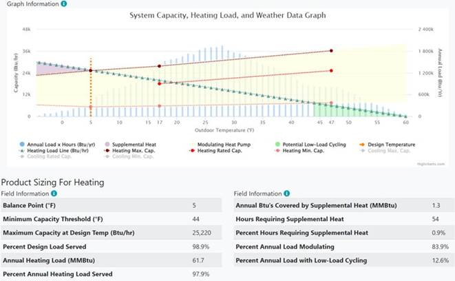 ASHP sizing data