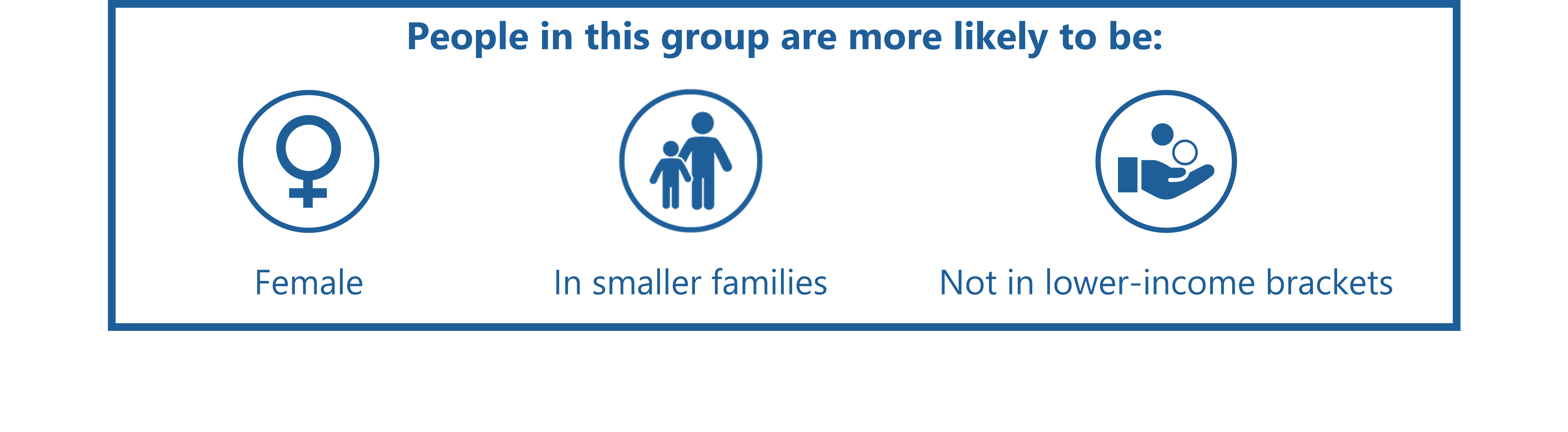 Female, smaller families, Not in lower-income brackets