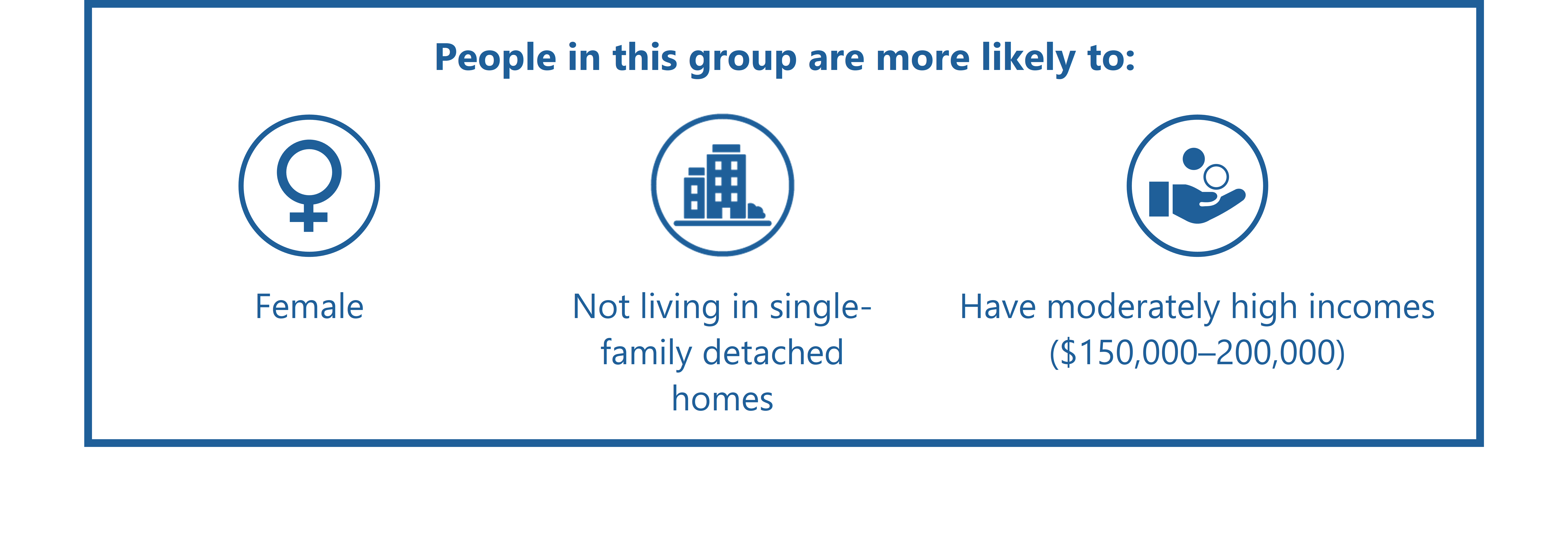 Female, Not living in single-family detached homes, Have moderately high incomes ($150,000-$200,00)