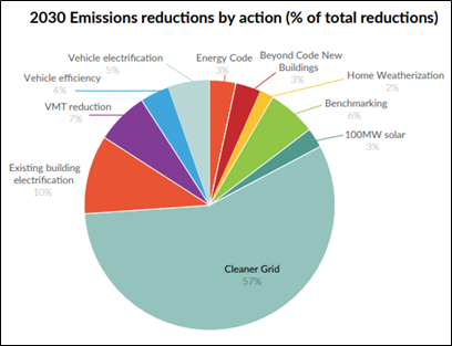 2030 Emissions reductions by action