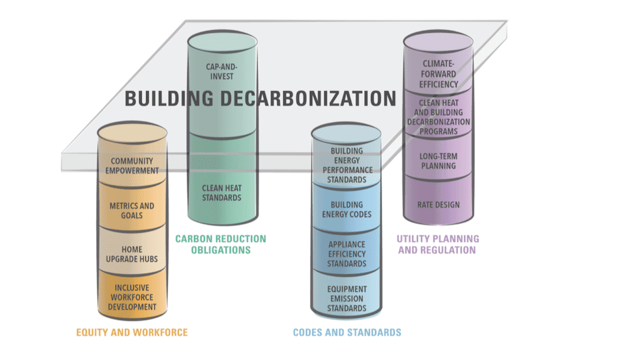 Building Decarbonization pillars