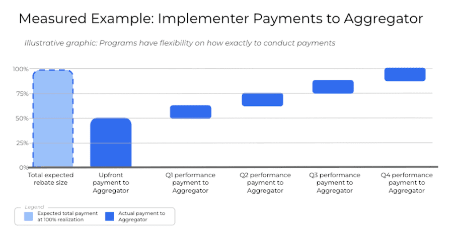 Implementer Payment to Aggregator