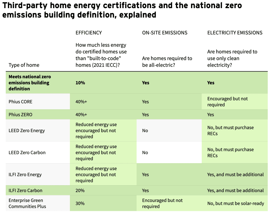 Table: RMI  Source: Phius, LEED, ILFI, Enterprise Green Communities