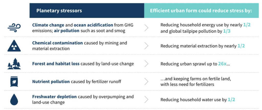 Urban form benefits