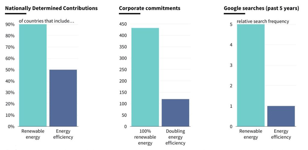 Renewables get attention