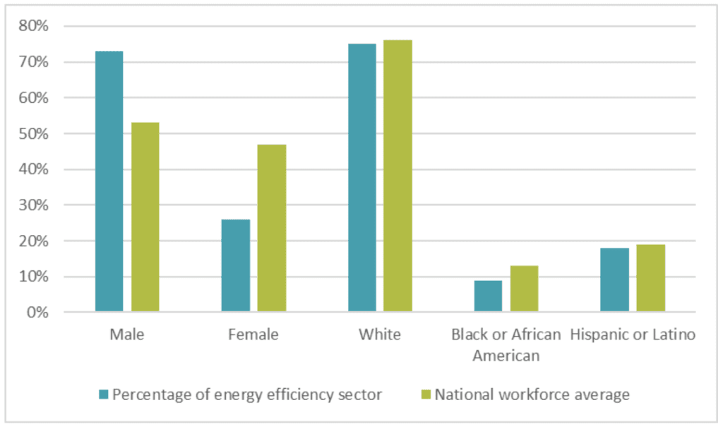 ig 1. Demographic data for the energy efficiency workforce. Source: US Energy Employment Report, 2024.