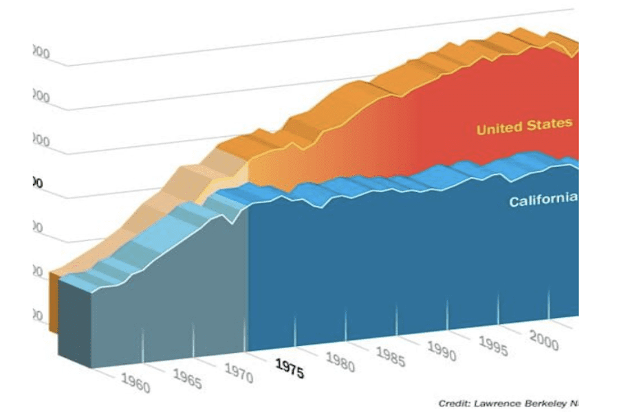 Energy use in California remained flat